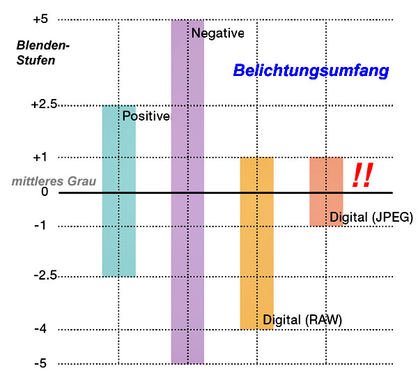 Belichtungsumfang