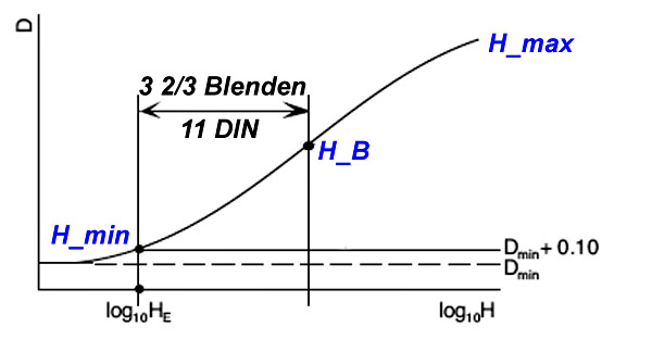Filmempfindlichkeit