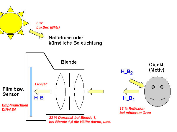 Lichtmessung